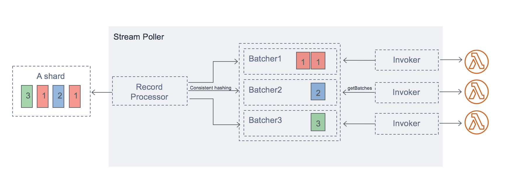Stream poller architecture: a record processor reads from a shard, consistent hashing routes records to batchers grouped by partition key, and each batcher invokes a separate Lambda function