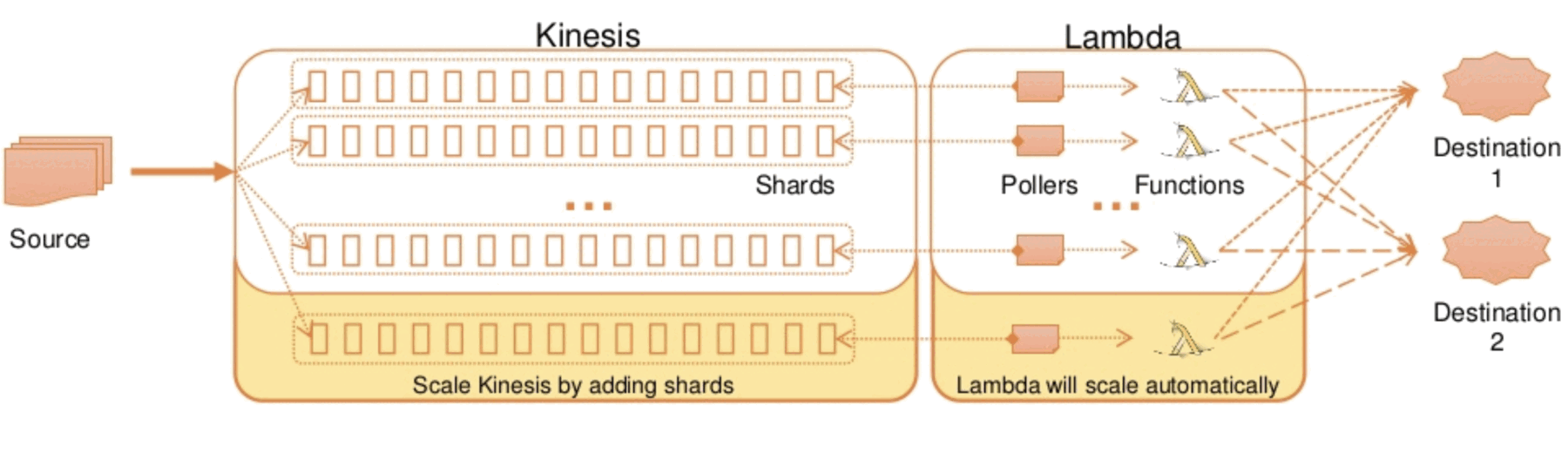 Diagram showing data flowing from a source into Kinesis shards, each mapped 1:1 to a Lambda poller and function, fanning out to two destinations